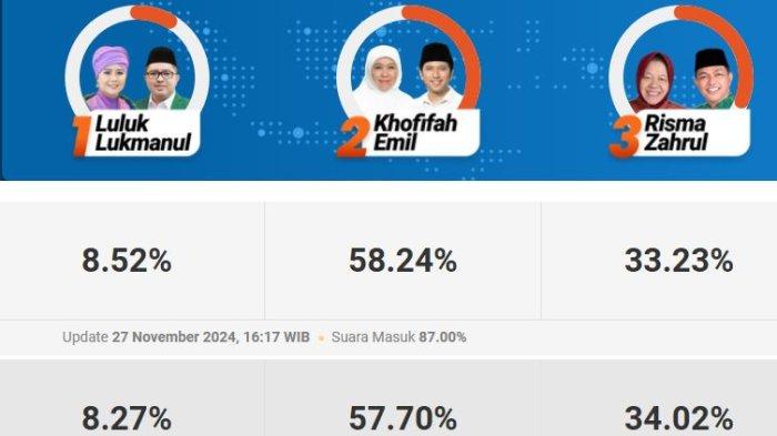 Hasil sementara Hitung Cepat Pemilihan Gubernur Jawa Timur, Rabu (27/11/2024)