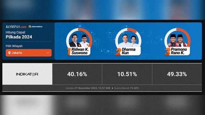 Hasil Quick Count Indikator Pilkada Jakarta 2024 Pramono Anung-Rano Karno Unggul 49,33 Persen