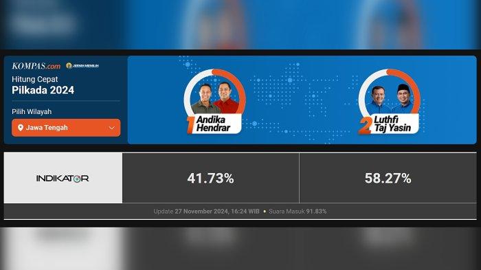 Hasil Quick Count Pilkada Jateng 2024 Data Masuk 91,83 Persen Luthfi-Taj Yasin Unggul 58,27 Persen