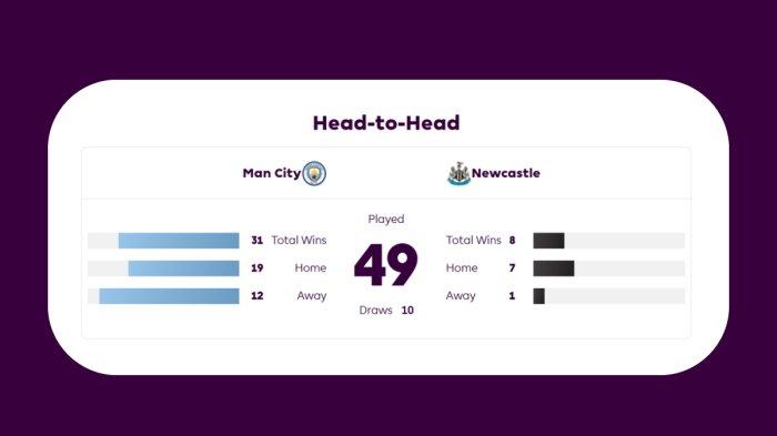 Head to Head Manchester City vs Newcastle United per Sabtu 15 Februari 2025