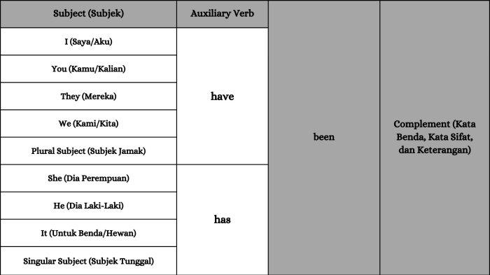 Kalimat Nominal Present Perfect Tense