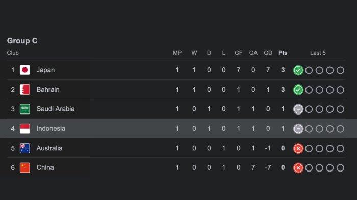 Klasemen Indonesia Peringat Keempat di Grup C