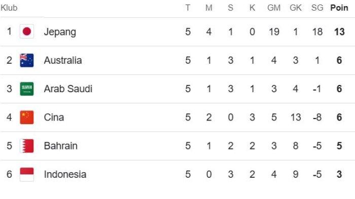 Klasemen Timnas Indonesia