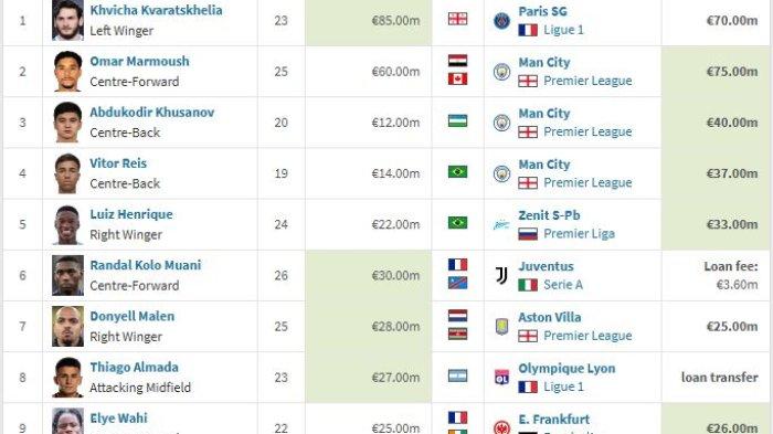 TRANSFER MAHAL JANUARI: Daftar transfer pemain diberbagai liga di Eropa pada jendela transfer pemain Januari 2025. Peringkat dirangkum per Rabu 29 Januari 2025 pukul 15.00 WIB.