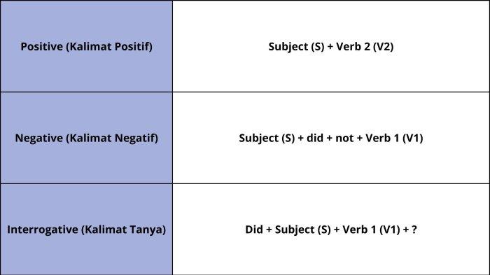 Tabel Rumus Kalimat Verbal Simple Past Tense