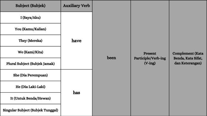 Tabel Rumus Present Perfect Continuous Tense