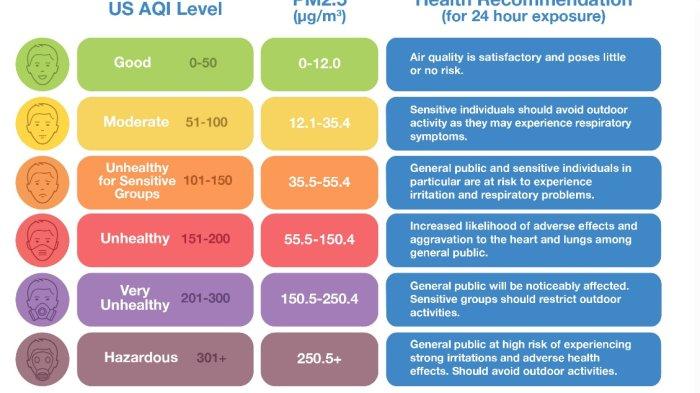 US AQI Level