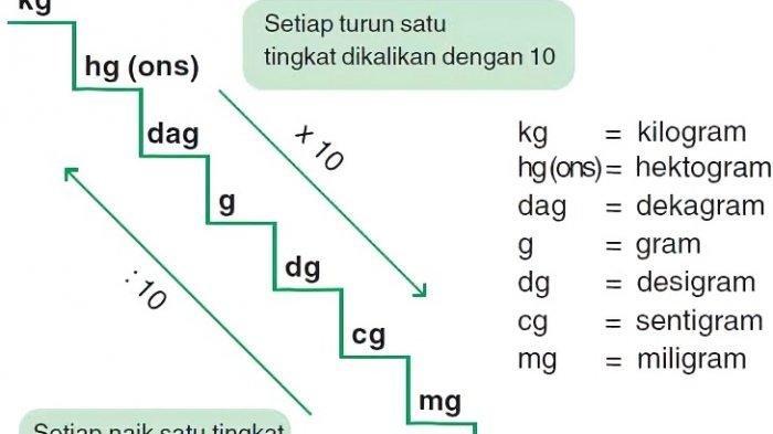 tangga satuan berat konversi