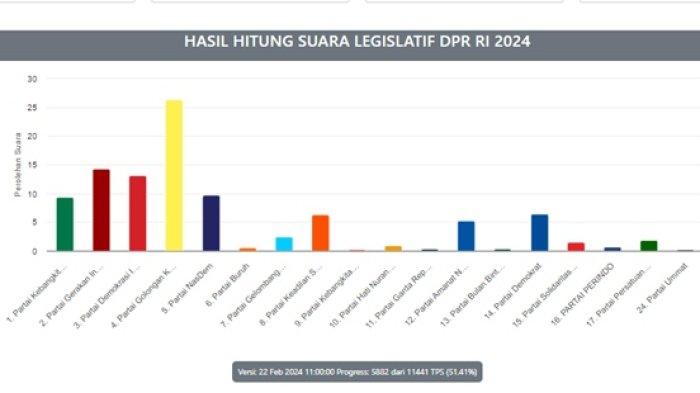 Cek suara Rudy Masud, Hetifah Sjaifudian, Nabil Husien, Budisatrio Djiwandono sesuai real count KPU untuk caleg DPR Dapil Kaltim hari ini.