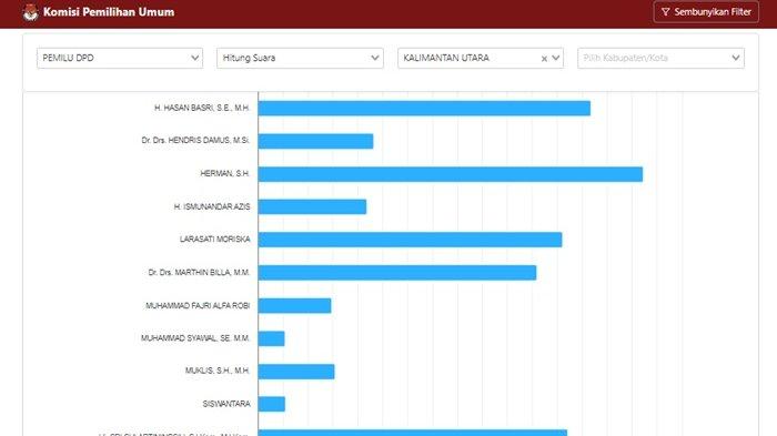 Sesuai real count KPU terbaru, Herman terlihat memimpin perolehan suara sementara calon anggota DPD Dapil Kaltara intip biodatanya lengkap.