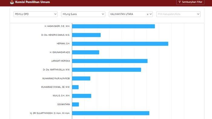 Sesuai real count KPU terbaru, terlihat calon anggota DPD Dapil Kaltara yakni Herman, ungguli calon lainnya termasuk icumbent atau petahana.