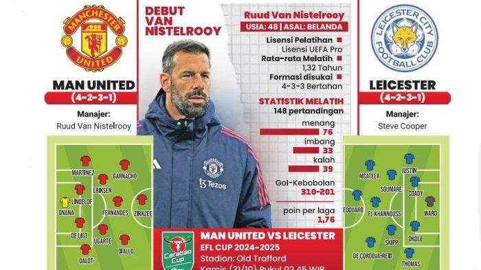Manchester United memasuki babak baru di bawah pelatih Ruud van Nistelrooy yang mengawali menjadi pelatih interim Setan Merah pada laga melawan Leicester.