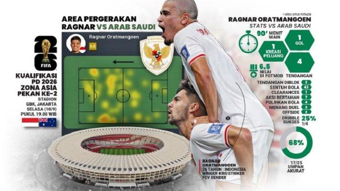 Penyerang Timnas Indonesia, Ragnar Oratmangoen siapkan selebrasi khusus jika bisa mencetak gol ke gawang Australia dalam matchday kedua Kualifikasi Piala Dunia 2026 Zona Asia di Stadion Utama Gelora Bung Karno pada Selasa (10/9) pukul 19.00 WIB.