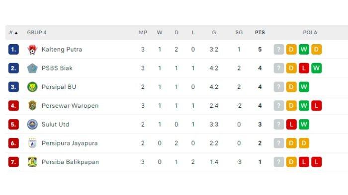 Persiba Balikpapan di posisi dasar klasemen Liga 2 Grup 4