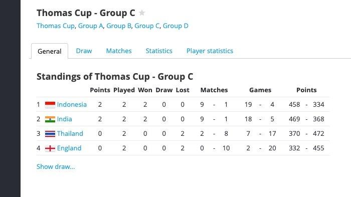 THOMAS CUP 2024 - Klasemen Grup C Thomas Cup 2024 setelah laga Senin (29/4/2024).