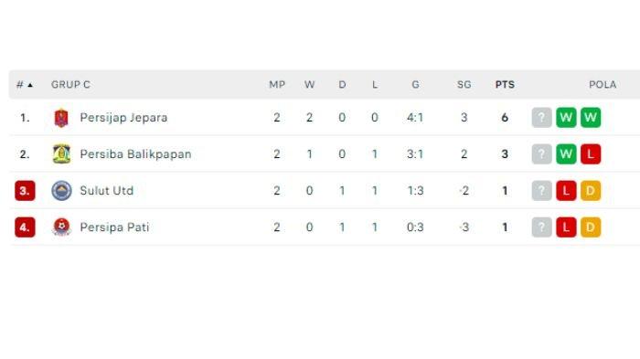 Klasemen Grup C Play off degradasi Liga 2 sementara, Persiba Balikpapan peringkat kedua.