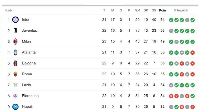 Klasemen terkini Liga Italia Serie A pekan ke-23, Inter Milan, Juventus, dan AC Milan di puncak.
