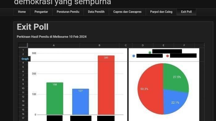 EXIT POLL - Beredar Exit Poll Pilpres 2024 luar negeri. Simak fakta dan penjelasan aturan quick count dan Exit Poll Pilpres 2024 luar negeri