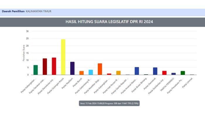 Tangkapan layar hasil hitung suara legislatif DPR RI Dapil Kalimantan Timur. Diketahui partai mana yang unggul di Kaltim dan siapa caleg yang punya suara tertinggi sementara, ada nama Rudy Mas'ud dan Budi Djiwandono.