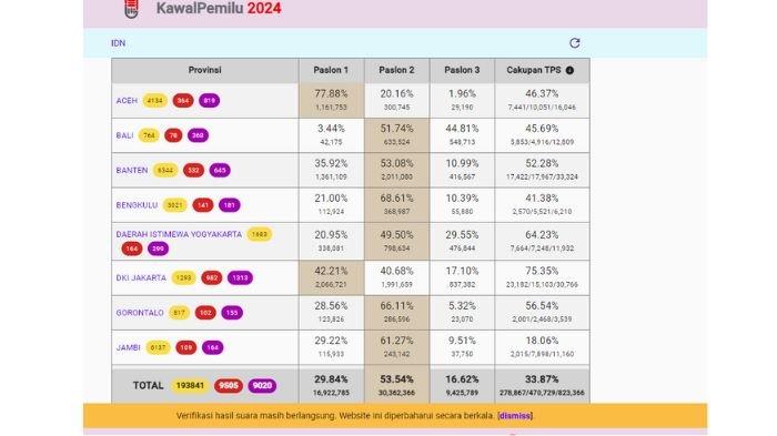Hasil penghitungan suara Pilpres 2024 melalui laman KawalPemilu, berikut raihan suara Anies Baswedan dan Muhaimin Iskandar.