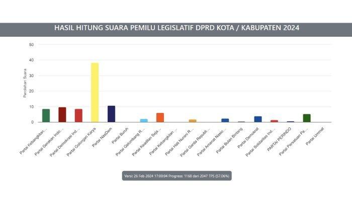 REAL COUNT DPRD KOTA BALIKPAPAN. Inilah update real count KPU Pileg 2024 DPRD Kota Balikpapan, data 57.06 persen Golkar tertinggi disusul dengan dengan Partai Nasdem dan Gerindra pada Selasa (227/02/2024) pukul 07.38 WITA.