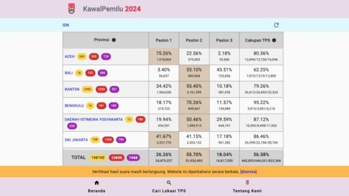KAWALPEMILU - Update KawalPemilu hari ini, Jumat (1/3/2024).