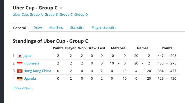 UBER CUP 2024 - Klasemen Grup C Uber Cup 2024 setelah laga Senin (29/4/2024).