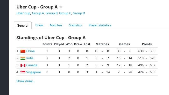UBER CUP 2024 - Klasemen akhir Grup A Uber Cup 2024, Rabu (1/5/2024).