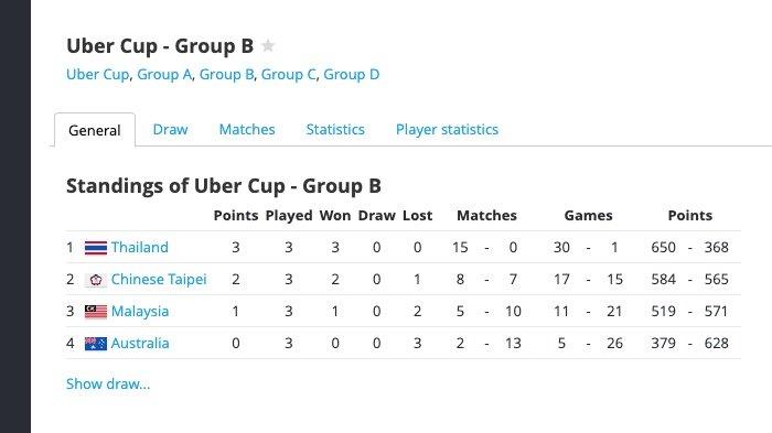 UBER CUP 2024 - Klasemen akhir Grup B Uber Cup 2024, Rabu (1/5/2024).