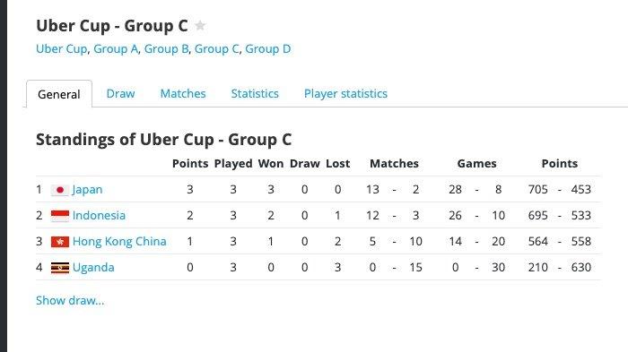 UBER CUP 2024 - Klasemen akhir Grup C Uber Cup 2024, Rabu (1/5/2024).