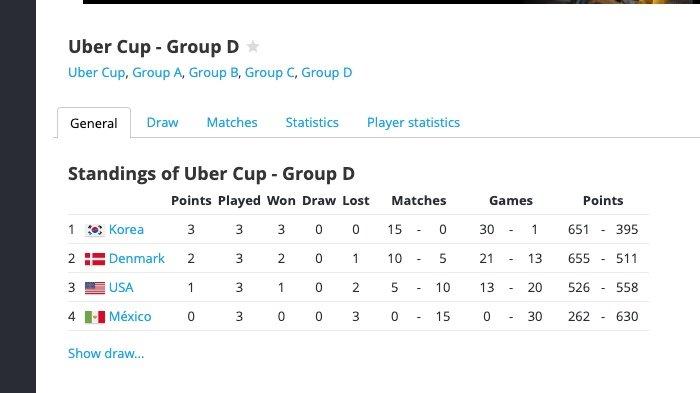 UBER CUP 2024 - Klasemen akhir Grup D Uber Cup 2024, Rabu (1/5/2024).