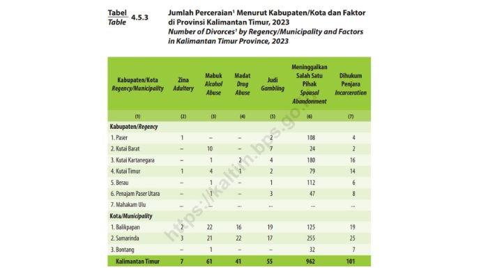 Data perceraian dan faktornya di Kalimantan Timur di tahun 2023, karena judi sebanyak 55 kasus.