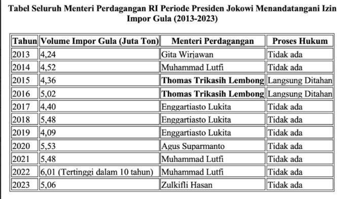 Data impor gula 2013-2023 yang dirangkum Pakar Kebijakan Publik UPN Veteran Jakarta, Achmad Nur Hidayat.
