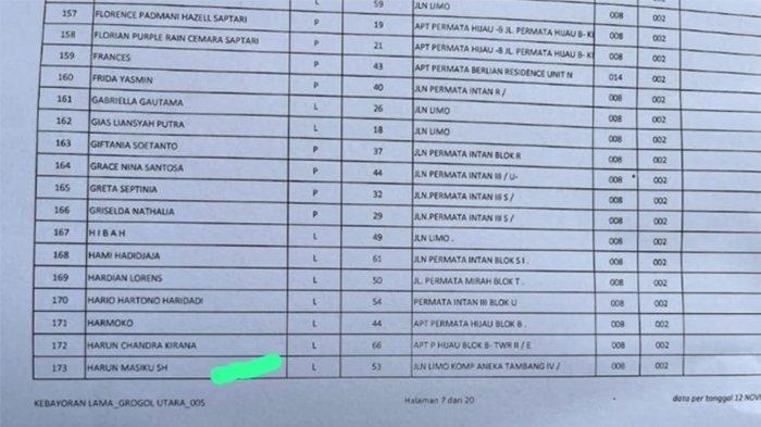 HARUN MASIKU MASUK DPT - Nama mantan caleg PDIP Harun Masiku terdaftar sebagai pemilih di Tempat Pemungutan Suara (TPS) 005, RT 08/RW 02, Grogol Utara, Kebayoran Lama, Jakarta Selatan. Formulir DPR TPS 005 Grogol Utara memuat nama buronan KPK Harun Masiku sebagai salah satu pencoblos.