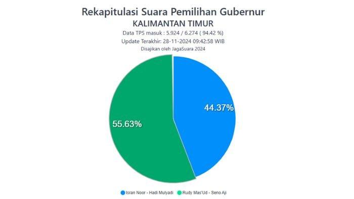 Perolehan suara Pilkada Kaltim 2024 Isran Noor dan Rudy Mas'ud versi JagaSuara.