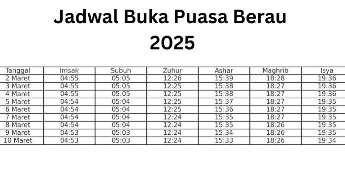 BUKA PUASA BERAU - Gambar tabel menunjukkan jadwal buka puasa dan sholat 5 waktu di Berau untuk periode 2-10 Maret 2025, diolah melalui ChatGPT, Minggu (2/3/2025). Berikut jadwal buka puasa Berau dan imsak Ramadhan 2025. (Generated by AI)