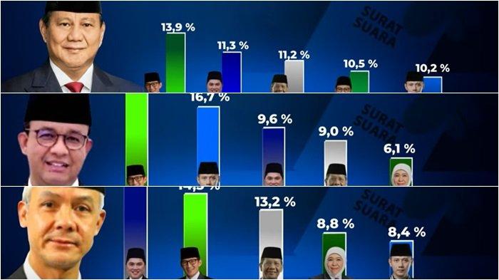 Terbaru Hasil Survei Cawapres Prabowo, Anies dan Ganjar