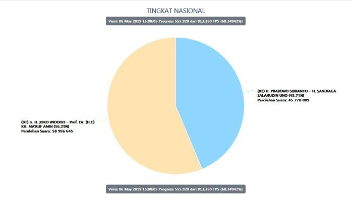 SITUNG. Simak penjelasan dan informasi terkait apa itu Sirekap yang digunakan di Pemilu 2024 dan apa perbedaannya dengan Situng.