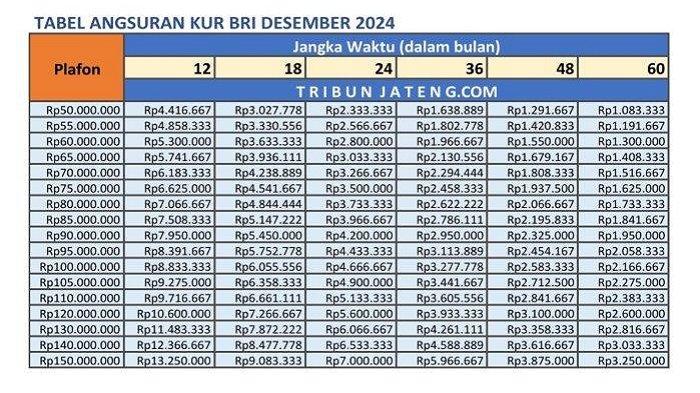 KUR BRI 2024 - Tabel Angsuran KUR BRI 2024 bulan Desember 2024 plafon pinjaman Rp 50 juta sampai Rp 150 juta lengkap dengan tenor atau jangka waktu pinjamannya.