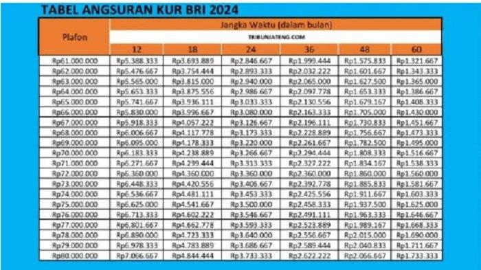 Tabel angsuran KUR BRI 2024 Rp 61-80 Juta