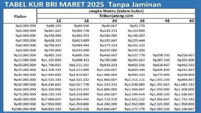 TABEL KUR BRI 2025 - Tabel Angsuran KUR BRI 2025 tanpa jaminan, plafon pinjaman dan cicilan pinjaman KUR 2025 di Bank BRI.