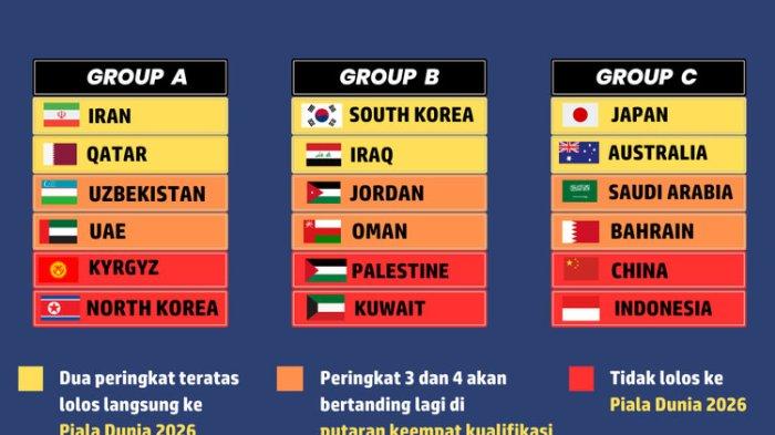 Grup putaran ketiga kualifikasi Piala Dunia 2026 zona Asia.