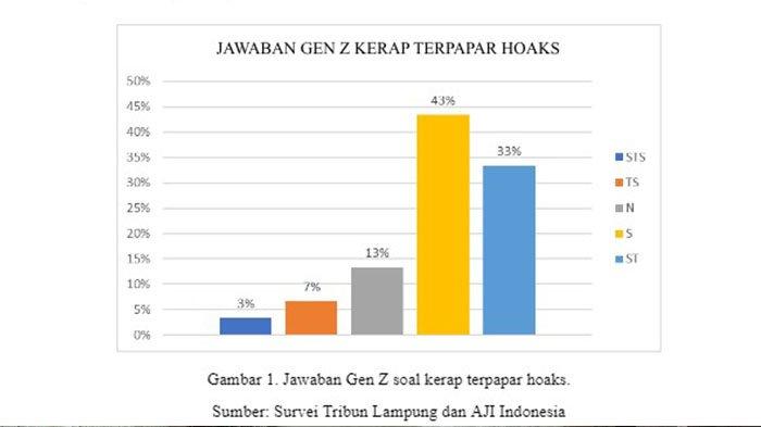 Gambar 1. Jawaban Gen Z soal kerap terpapar hoaks.