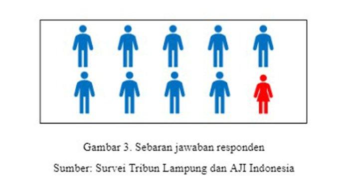 Gambar 3. Sebaran jawaban responden.