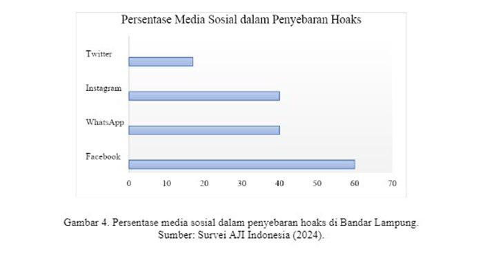 Gambar 4. Persentase media sosial dalam penyebaran hoaks di Bandar Lampung.