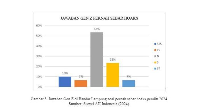 Gambar 5. Jawaban Gen Z di Bandar Lampung soal pernah sebar hoaks pemilu 2024.