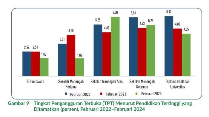 Data pengangguran terbuka berdasarkan jenjang pendidikan