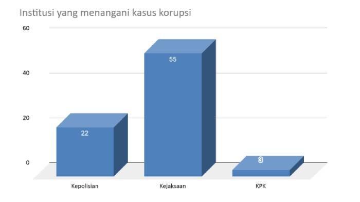 Institusi yang menangani kasus korupsi di NTB