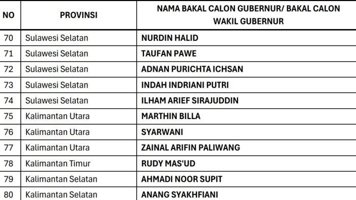 Daftar nama bakal calon Gubernur usungan Golkar.