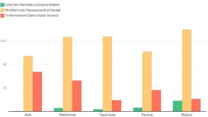 Elektabilitas pasangan calon Pilgub Jatim 26 September 2024. (Poltracking Indonesia)